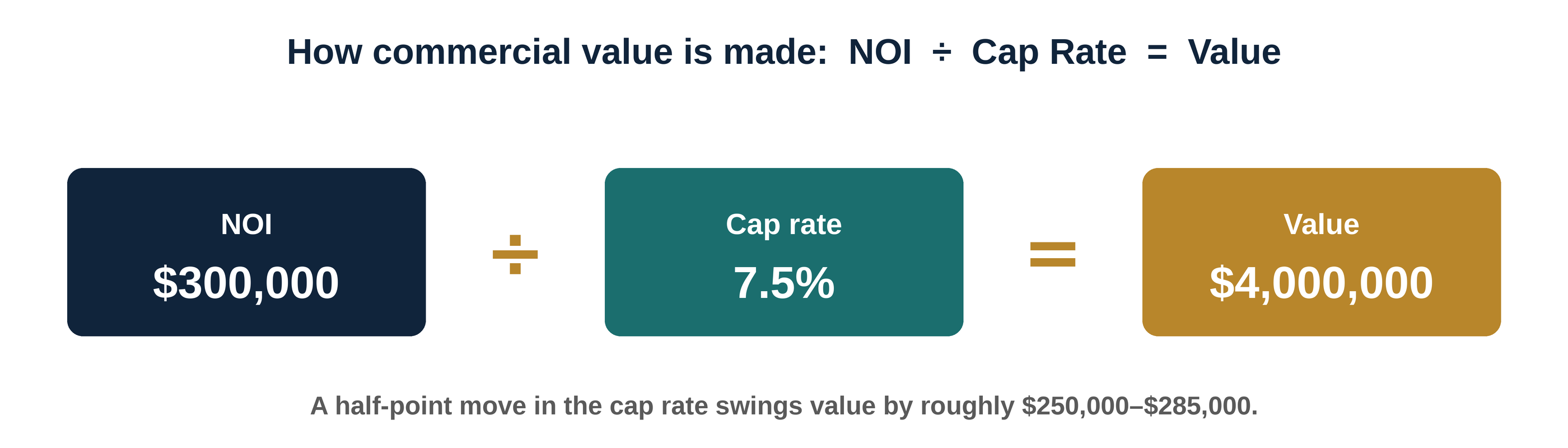 How commercial value is made: NOI ÷ Cap Rate = Value