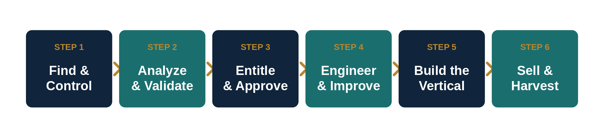 The six-step method: Find & Control, Analyze & Validate, Entitle & Approve, Engineer & Improve, Build the Vertical, Sell & Harvest